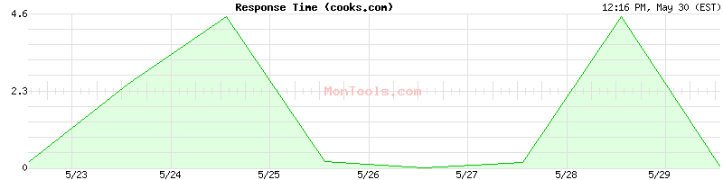 cooks.com Slow or Fast