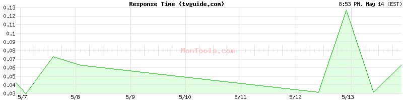tvguide.com Slow or Fast