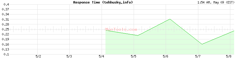 tehhusky.info Slow or Fast