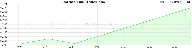 fanbox.com Slow or Fast