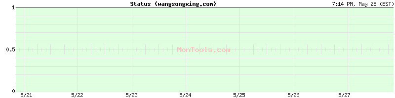wangsongxing.com Up or Down