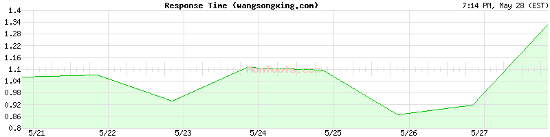 wangsongxing.com Slow or Fast