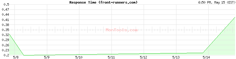 front-runners.com Slow or Fast