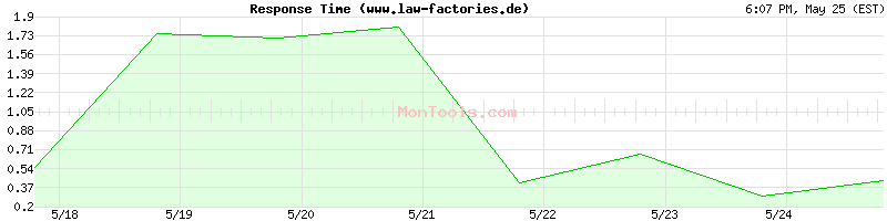 www.law-factories.de Slow or Fast