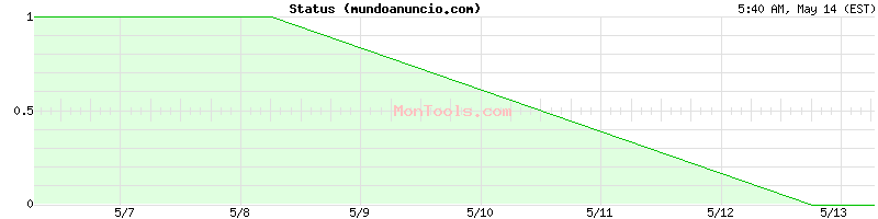mundoanuncio.com Up or Down