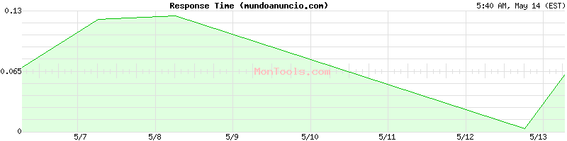 mundoanuncio.com Slow or Fast
