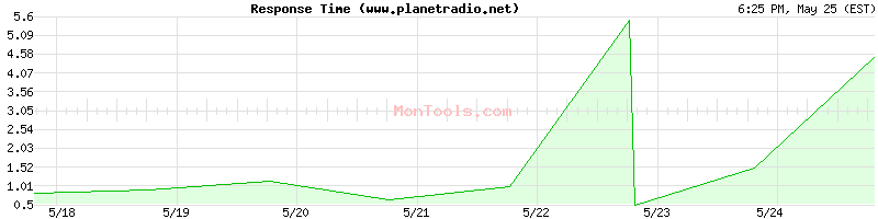 www.planetradio.net Slow or Fast