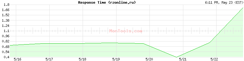 rzonline.ru Slow or Fast