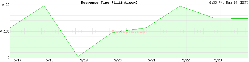 liiink.com Slow or Fast