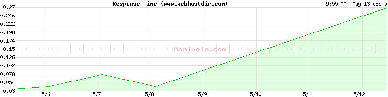 www.webhostdir.com Slow or Fast