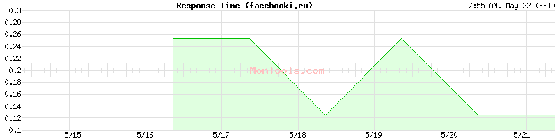 facebooki.ru Slow or Fast
