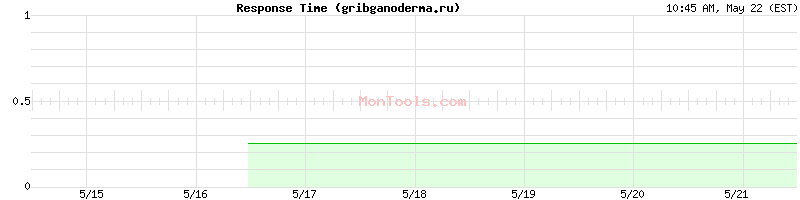 gribganoderma.ru Slow or Fast