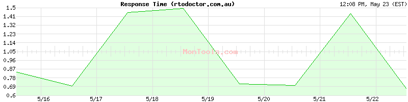 rtodoctor.com.au Slow or Fast