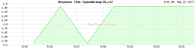 ganodermagrib.ru Slow or Fast