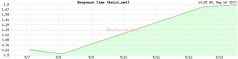 keizi.net Slow or Fast