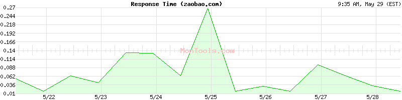 zaobao.com Slow or Fast