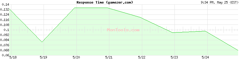 gamezer.com Slow or Fast