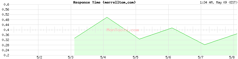 merrelltom.com Slow or Fast