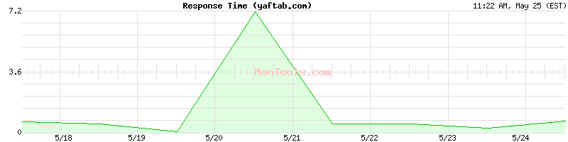 yaftab.com Slow or Fast