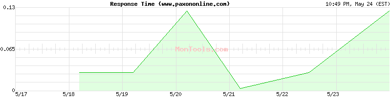 www.paxononline.com Slow or Fast