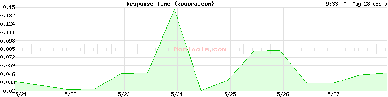 kooora.com Slow or Fast