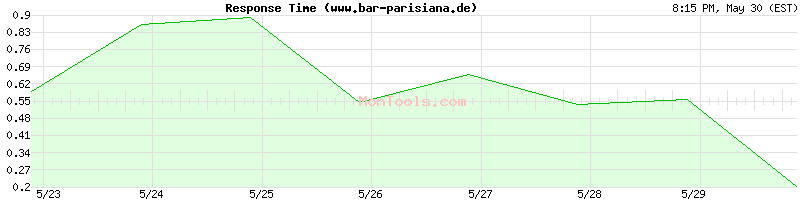 www.bar-parisiana.de Slow or Fast