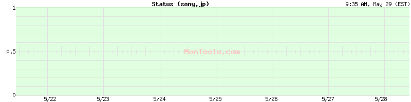 sony.jp Up or Down
