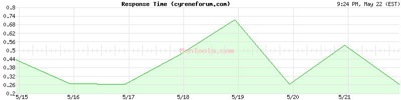 cyreneforum.com Slow or Fast