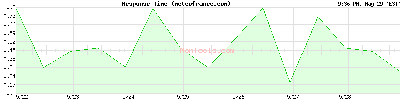 meteofrance.com Slow or Fast