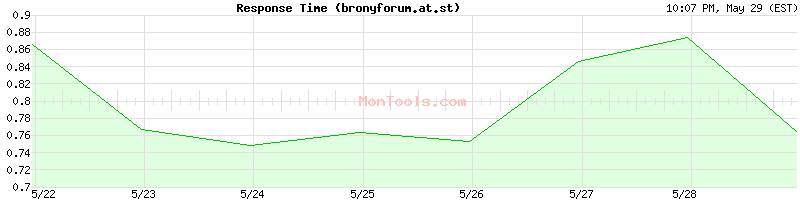 bronyforum.at.st Slow or Fast