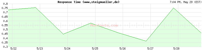 www.steigmueller.de Slow or Fast