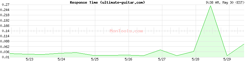 ultimate-guitar.com Slow or Fast