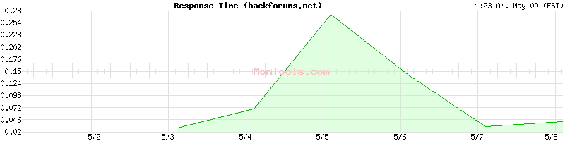 hackforums.net Slow or Fast