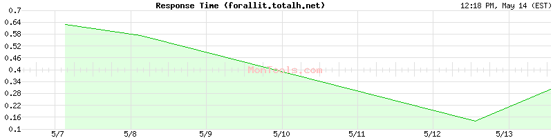 forallit.totalh.net Slow or Fast