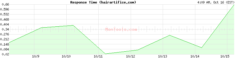 hairartifice.com Slow or Fast hairartifice.com Slow or Fast