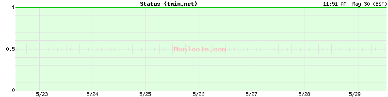 tmin.net Up or Down