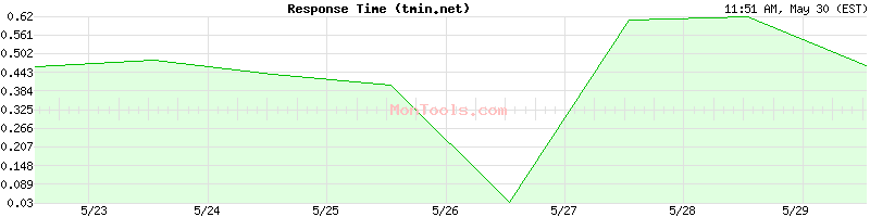 tmin.net Slow or Fast