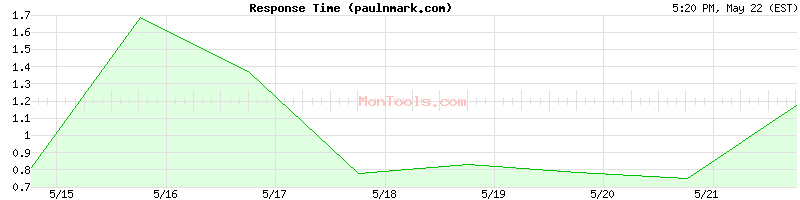 paulnmark.com Slow or Fast