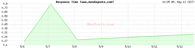 www.mondaynote.com Slow or Fast