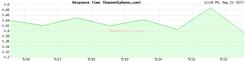 bannediphone.com Slow or Fast