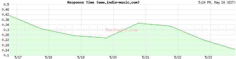 www.indie-music.com Slow or Fast