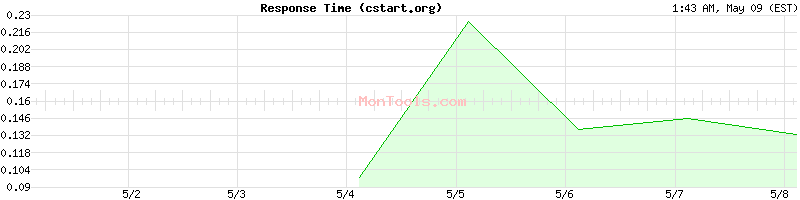 cstart.org Slow or Fast