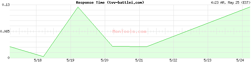 tvv-battlei.com Slow or Fast