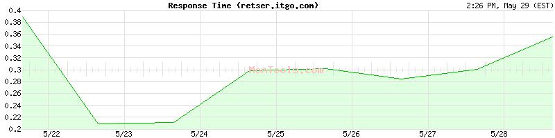 retser.itgo.com Slow or Fast