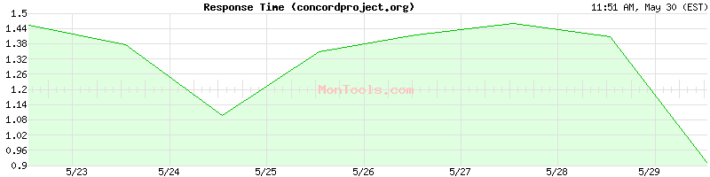concordproject.org Slow or Fast