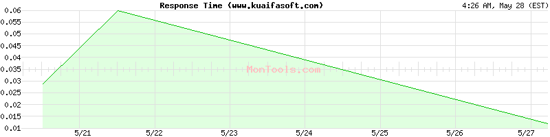 www.kuaifasoft.com Slow or Fast