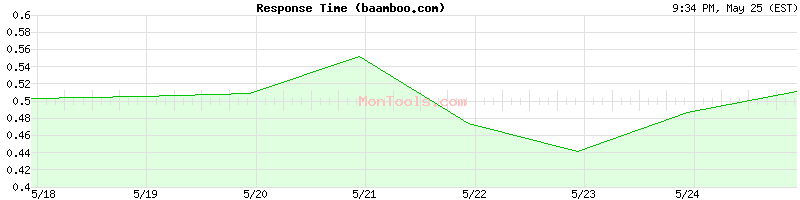 baamboo.com Slow or Fast