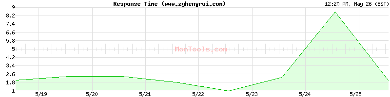 www.zyhengrui.com Slow or Fast