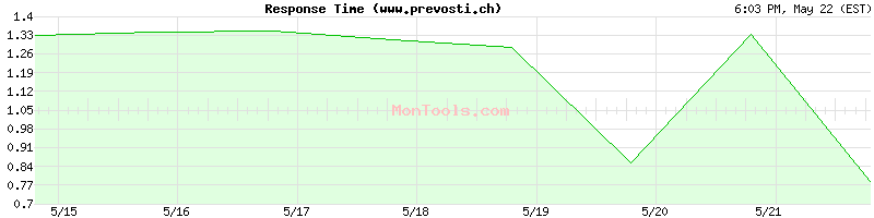 www.prevosti.ch Slow or Fast