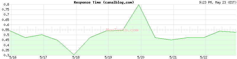 canalblog.com Slow or Fast